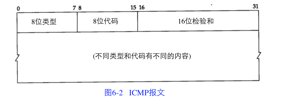 ICMP头, 截图来自TCP/IP协议详解卷一