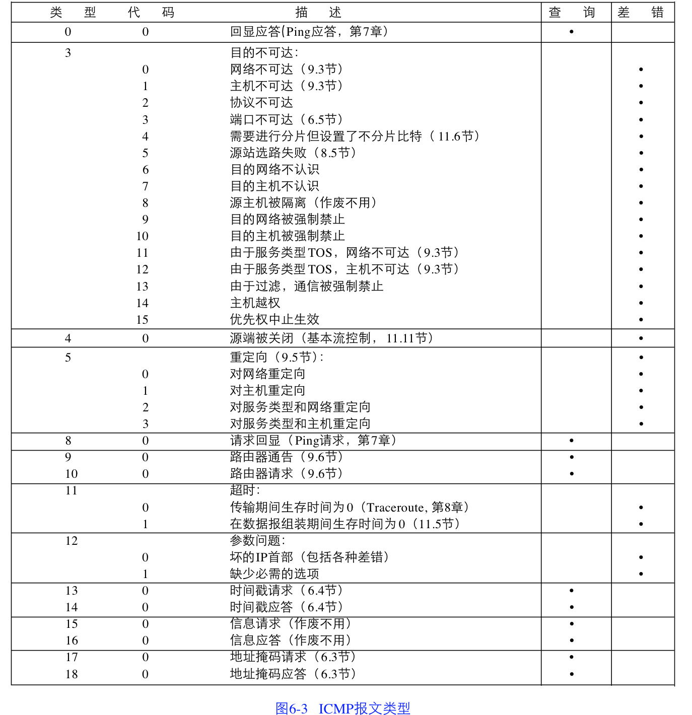 各种类型的ICMP报文, 截图来自TCP/IP协议详解卷一