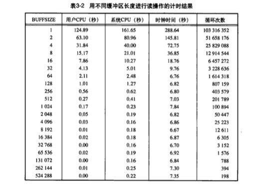 Unix环境高级编程表3-2