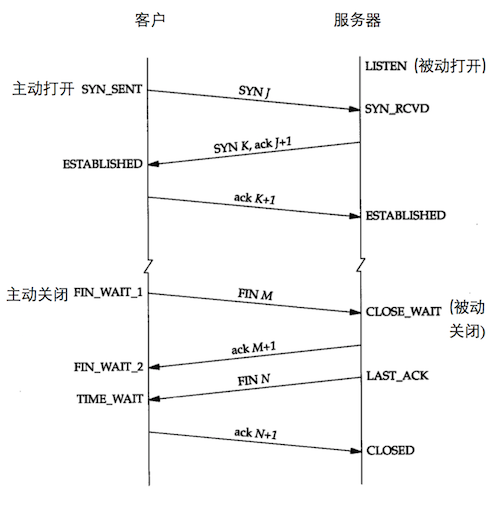 TCP的状态变迁图